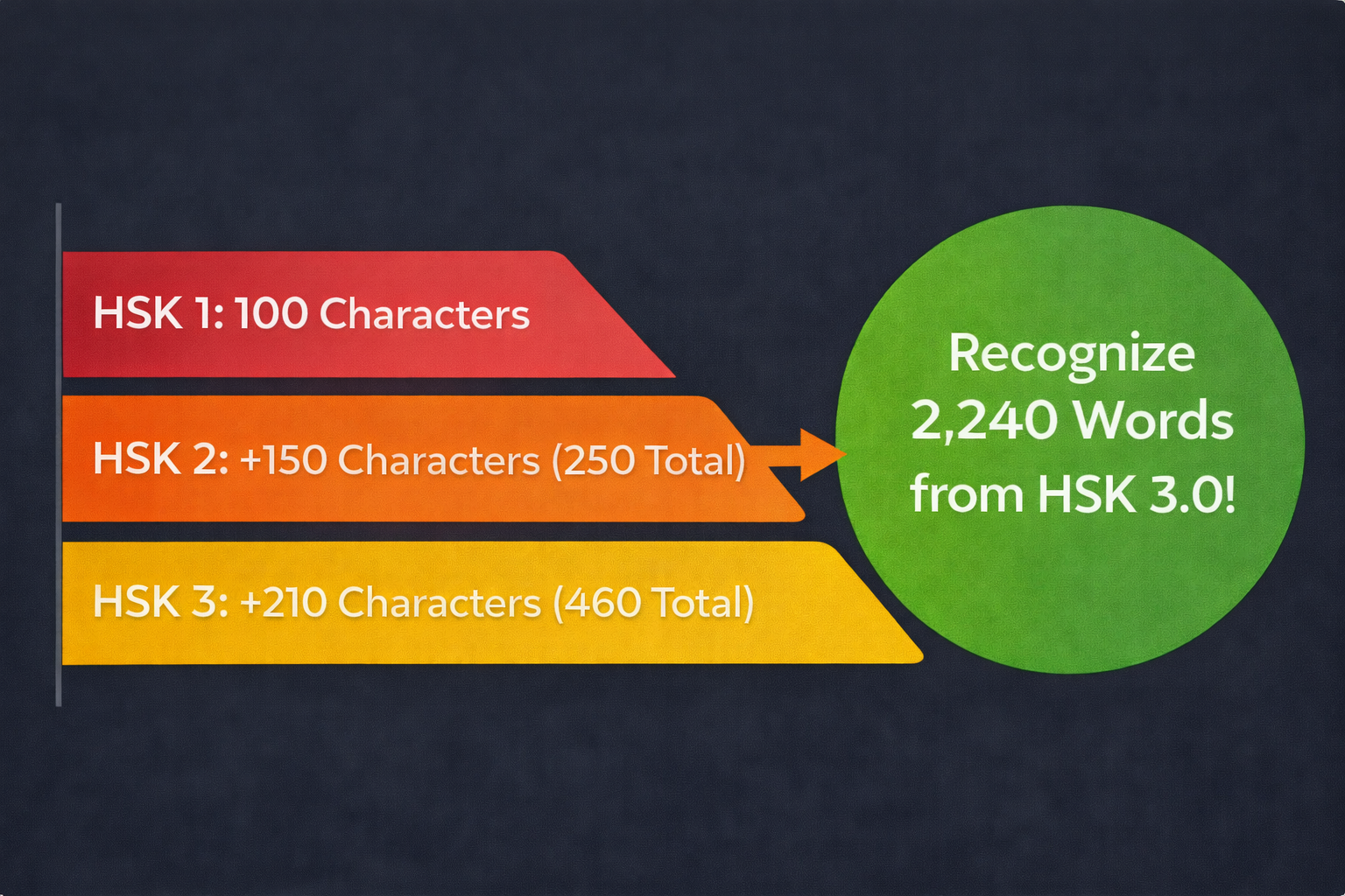 HSK progression showing how 460 characters unlock recognition of 2,240 words